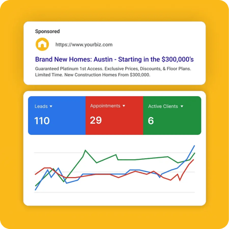 On a yellow background is a Google Ad for "brand new homes: Austin". Underneath is a metrics page for a Google Ads campaign showing leads, appointments and active clients.