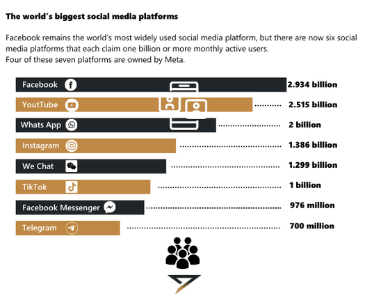 total social media users 2023