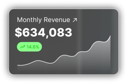 A line graph with the line curving upward for "Monthly Revenue" with the figure "$634,083"