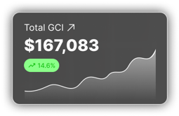 A line graph for "Total GCI" and the amount, "$167,083" 