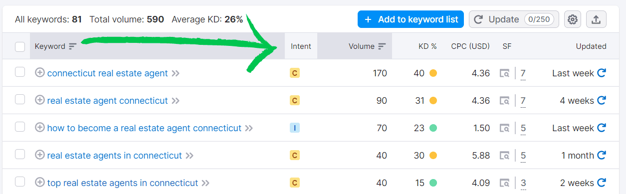 A Semrush Keyword Magic Tool search for "real estate agent Connecticut". A green arrow points to the "Intent" column.