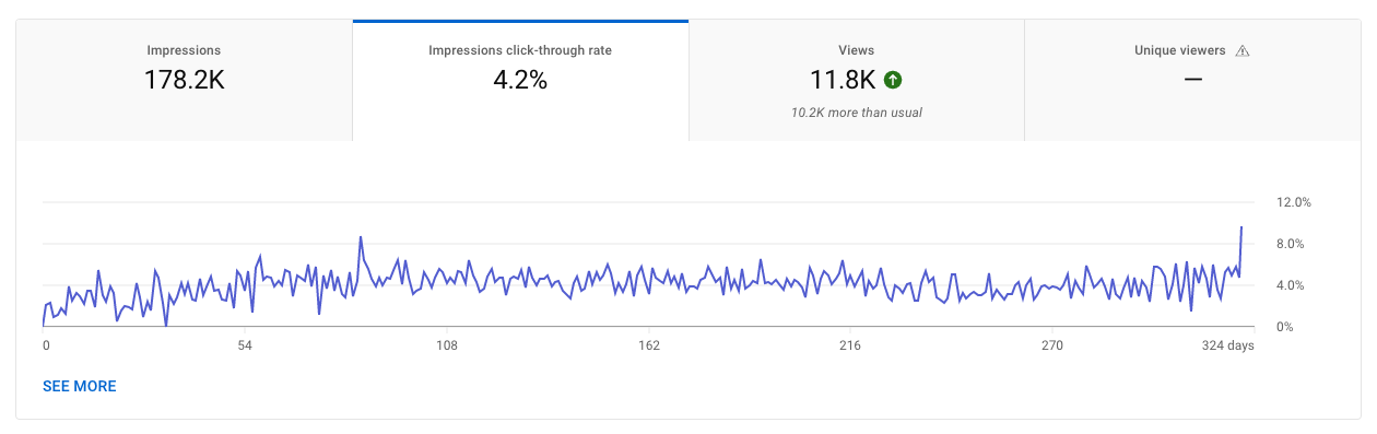 YouTube video click-through rate
