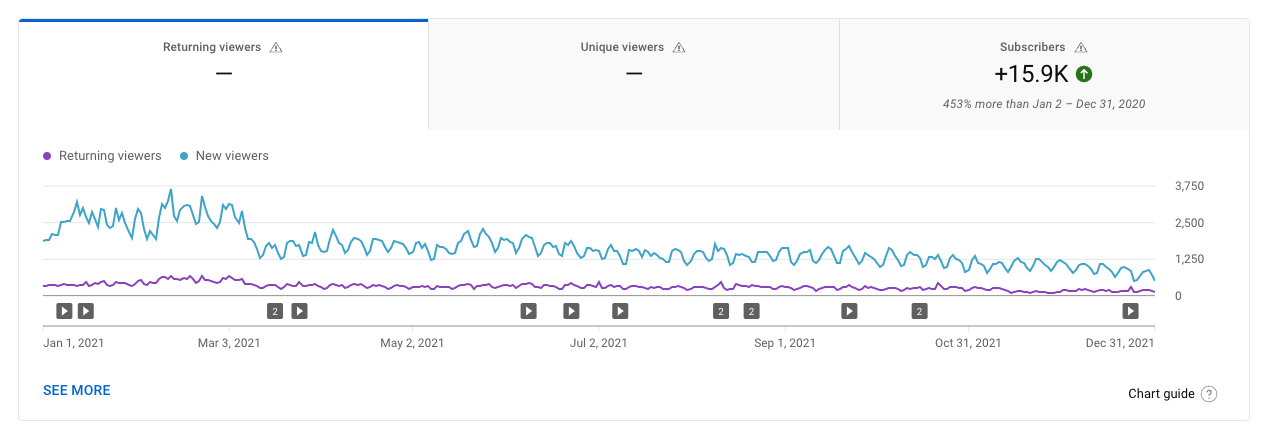 YouTube consistency over time